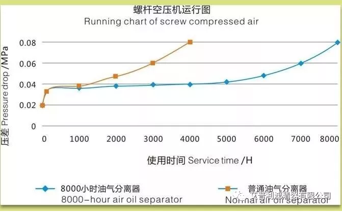 艾普利高端油分（8000小時(shí)油氣分離芯）(圖8)